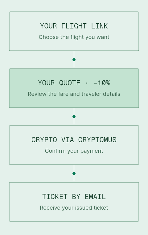 Share your flight link, review your quote, pay through Cryptomus, receive your ticket.
